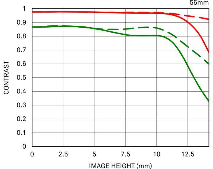 Specifications | 56mm F1.4 DC DN | Contemporary | Lenses Specifications | 56mm F1.4 DC DN | Contemporary | Lenses