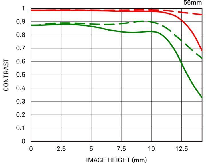 Specifications | 56mm F1.4 DC DN | Contemporary | Lenses Specifications | 56mm F1.4 DC DN | Contemporary | Lenses