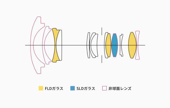特長 | 10-18mm F2.8 DC DN | Contemporary | レンズ | SIGMA 特長 | 10-18mm F2.8 DC DN | Contemporary | レンズ | SIGMA